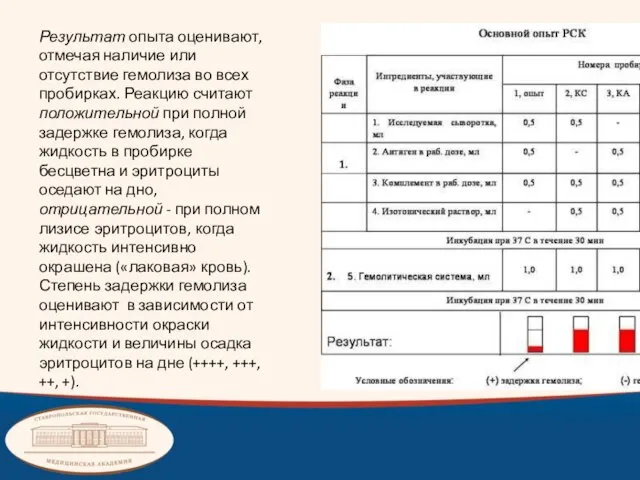 Результат опыта оценивают, отмечая наличие или отсутствие гемолиза во всех пробирках.