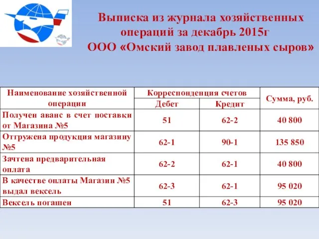 Выписка из журнала хозяйственных операций за декабрь 2015г ООО «Омский завод плавленых сыров»