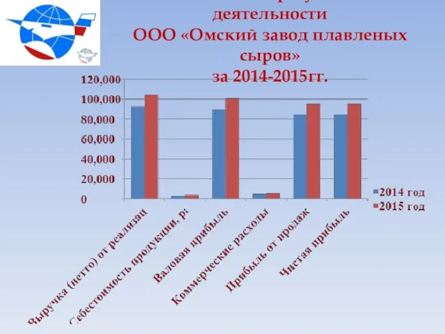 Финансовые результаты деятельности ООО «Омский завод плавленых сыров» за 2014-2015гг.