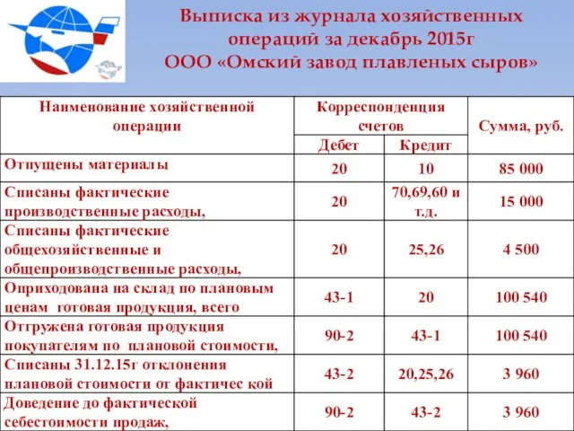 Выписка из журнала хозяйственных операций за декабрь 2015г ООО «Омский завод плавленых сыров»