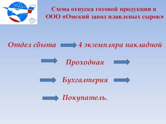 Схема отпуска готовой продукции в ООО «Омский завод плавленых сыров» Отдел