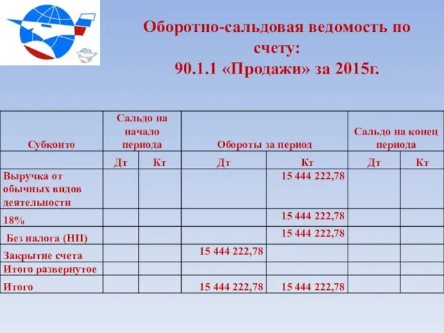 Оборотно-сальдовая ведомость по счету: 90.1.1 «Продажи» за 2015г.