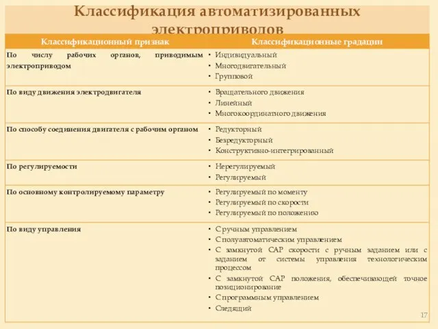 Классификация автоматизированных электроприводов