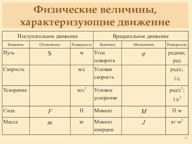 Физические величины, характеризующие движение