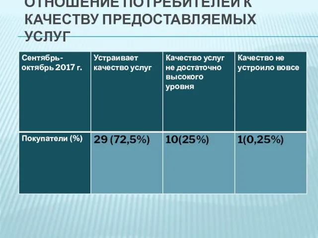 ОТНОШЕНИЕ ПОТРЕБИТЕЛЕЙ К КАЧЕСТВУ ПРЕДОСТАВЛЯЕМЫХ УСЛУГ