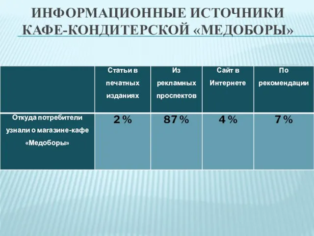 ИНФОРМАЦИОННЫЕ ИСТОЧНИКИ КАФЕ-КОНДИТЕРСКОЙ «МЕДОБОРЫ»