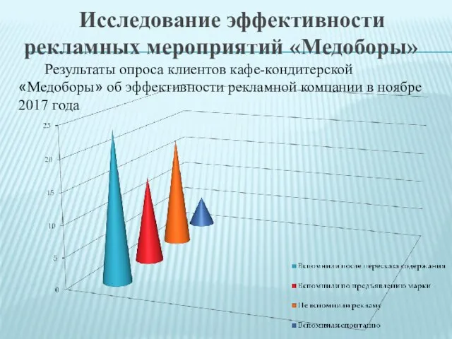 Исследование эффективности рекламных мероприятий «Медоборы» Результаты опроса клиентов кафе-кондитерской «Медоборы» об