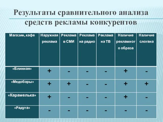 Результаты сравнительного анализа средств рекламы конкурентов