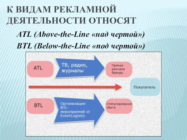 ATL (Above-the-Line «над чертой») BTL (Below-the-Line «под чертой») К ВИДАМ РЕКЛАМНОЙ ДЕЯТЕЛЬНОСТИ ОТНОСЯТ