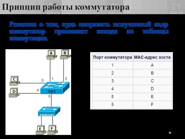 Принцип работы коммутатора Решение о том, куда направить полученный кадр коммутатор принимает исходя из таблицы коммутации.