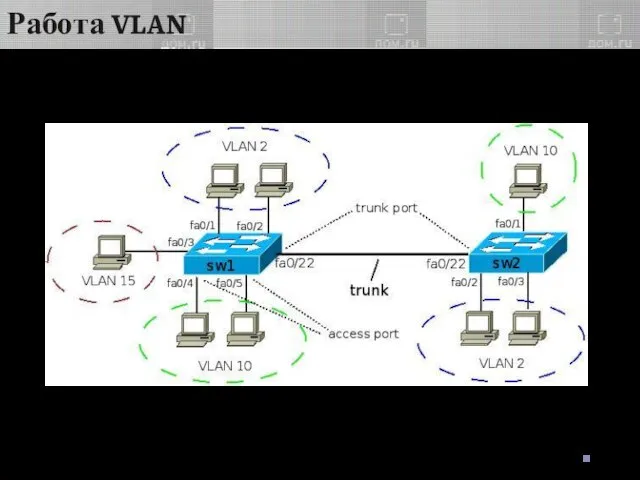 Работа VLAN