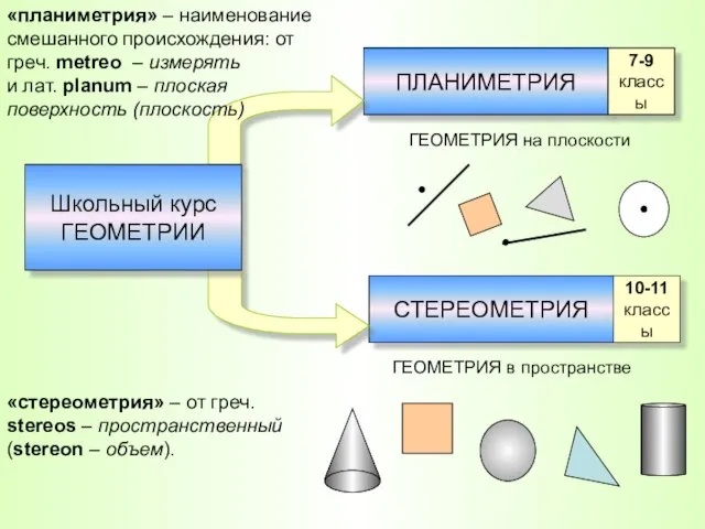 ПЛАНИМЕТРИЯ СТЕРЕОМЕТРИЯ 7-9 классы 10-11 классы ГЕОМЕТРИЯ на плоскости ГЕОМЕТРИЯ в