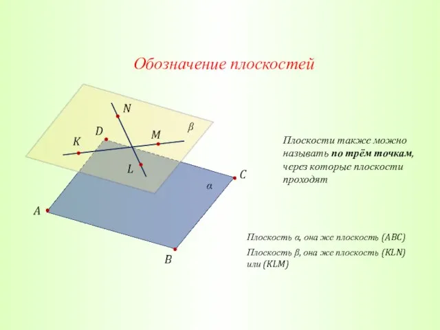 Обозначение плоскостей A B C D α β K N Плоскость