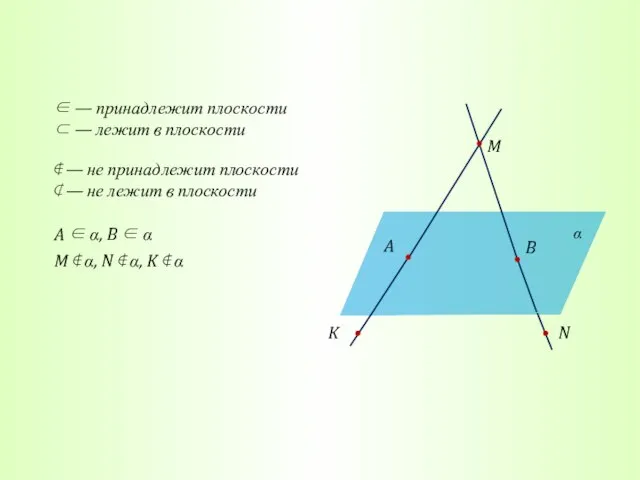 ∈ — принадлежит плоскости ⊂ — лежит в плоскости ∉ —