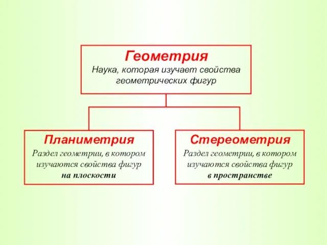 Геометрия Наука, которая изучает свойства геометрических фигур Планиметрия Стереометрия Раздел геометрии,