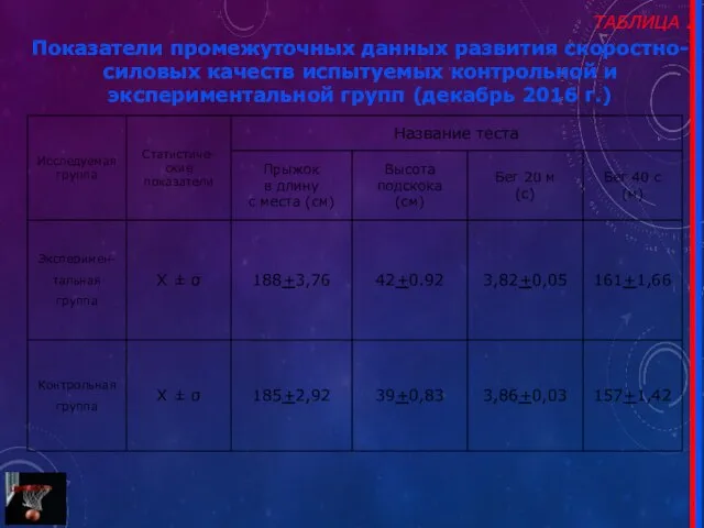 ТАБЛИЦА 2 Показатели промежуточных данных развития скоростно-силовых качеств испытуемых контрольной и экспериментальной групп (декабрь 2016 г.)