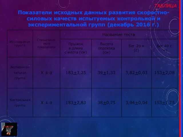 ТАБЛИЦА 1 Показатели исходных данных развития скоростно-силовых качеств испытуемых контрольной и экспериментальной групп (декабрь 2016 г.)