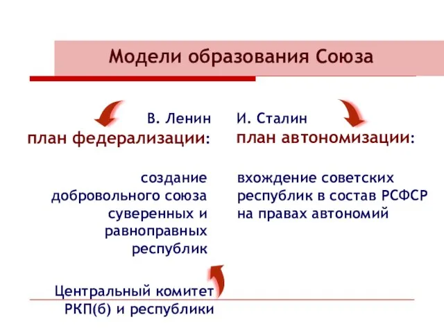 Модели образования Союза И. Сталин план автономизации: вхождение советских республик в