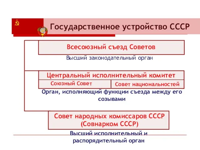 Государственное устройство СССР Высший законодательный орган Орган, исполняющий функции съезда между