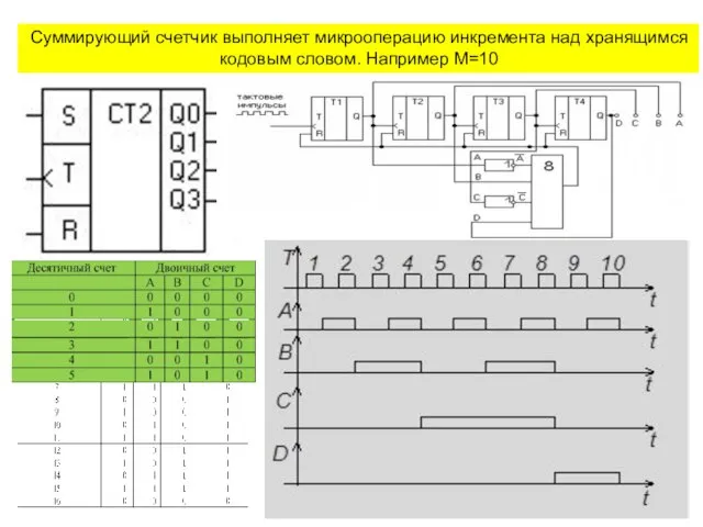 Суммирующий счетчик выполняет микрооперацию инкремента над хранящимся кодовым словом. Например М=16