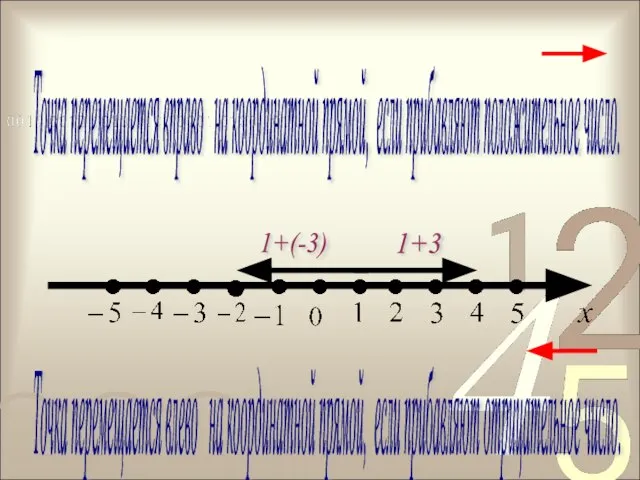 1+3 1+(-3) Точка перемещается вправо на координатной прямой, если прибавляют положительное