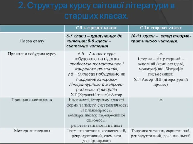 2. Структура курсу світової літератури в старших класах.