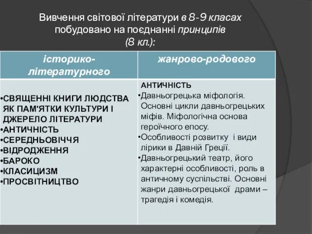 Вивчення світової літератури в 8-9 класах побудовано на поєднанні принципів (8 кл.):