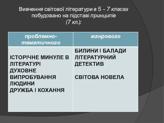 Вивчення світової літератури в 5 – 7 класах побудовано на підставі принципів (7 кл.):