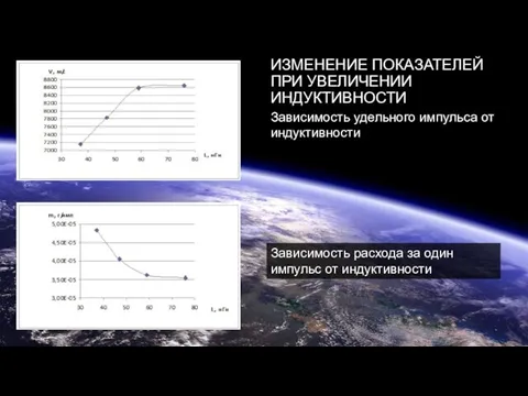 ИЗМЕНЕНИЕ ПОКАЗАТЕЛЕЙ ПРИ УВЕЛИЧЕНИИ ИНДУКТИВНОСТИ Зависимость удельного импульса от индуктивности Зависимость