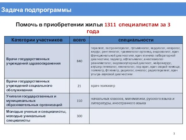 Задача подпрограммы Помочь в приобретении жилья 1311 специалистам за 3 года