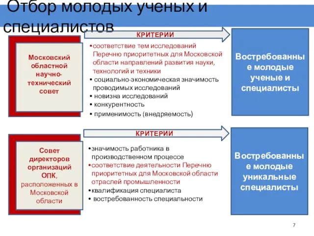 Отбор молодых ученых и специалистов Московский областной научно-технический совет Востребованные молодые