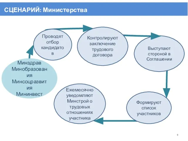 Минздрав Минобразования Минсоцразвития Мининвест Проводят отбор кандидатов Ежемесячно уведомляют Минстрой о