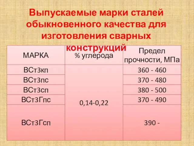 Выпускаемые марки сталей обыкновенного качества для изготовления сварных конструкций