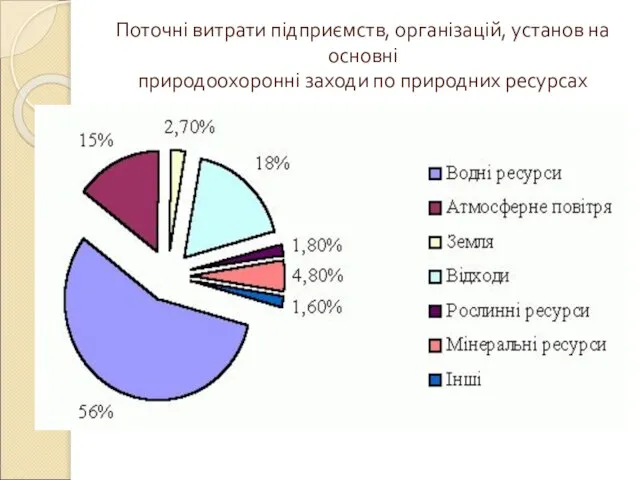 Поточні витрати підприємств, організацій, установ на основні природоохоронні заходи по природних ресурсах