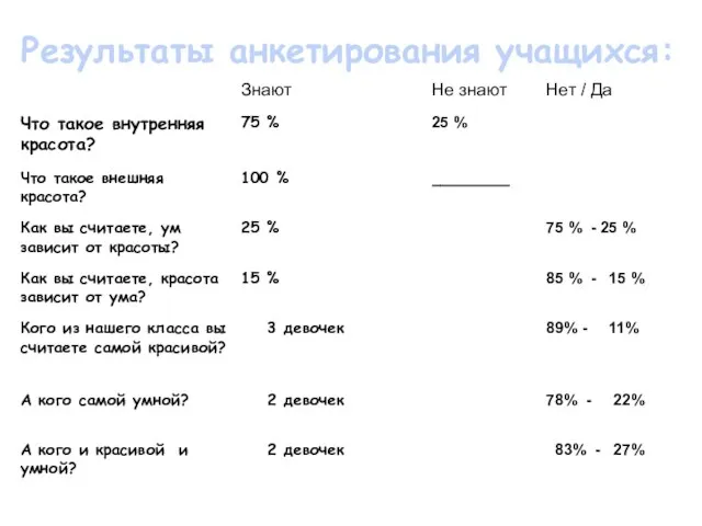 Результаты анкетирования учащихся: