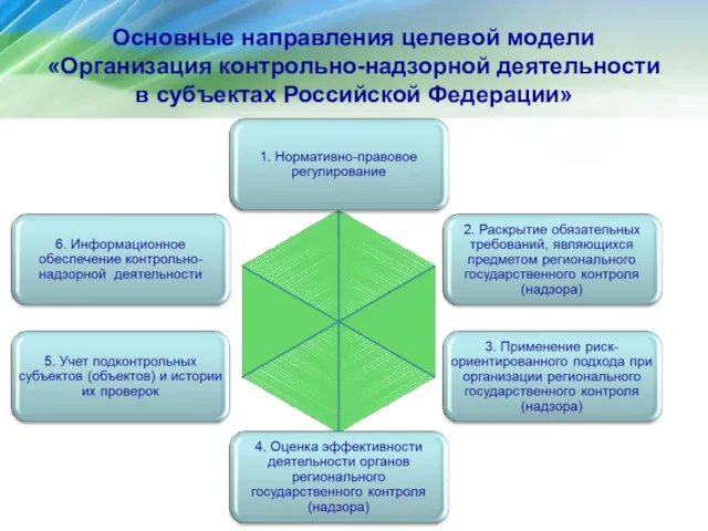 Основные направления целевой модели «Организация контрольно-надзорной деятельности в субъектах Российской Федерации»