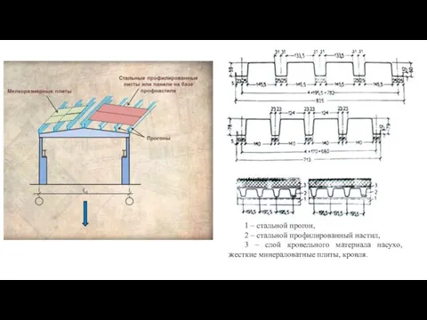 1 – стальной прогон, 2 – стальной профилированный настил, 3 –