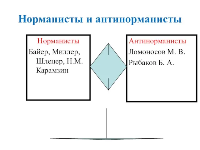 Норманисты и антинорманисты Норманисты Байер, Миллер, Шлецер, Н.М.Карамзин Антинорманисты Ломоносов М. В. Рыбаков Б. А.