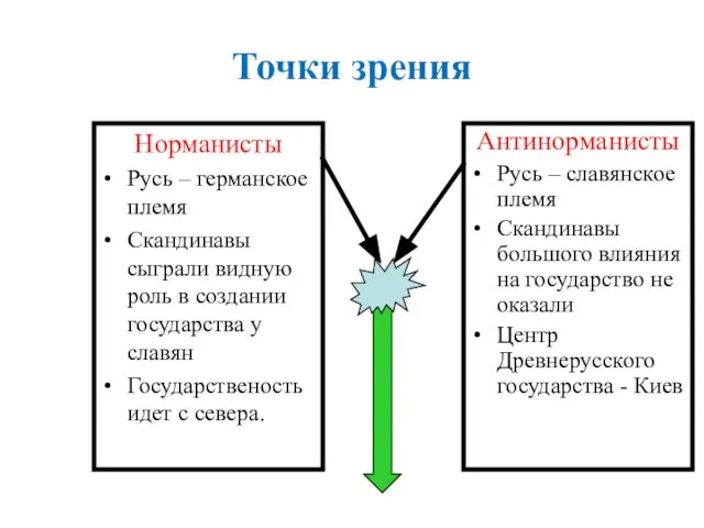 Точки зрения Норманисты Русь – германское племя Скандинавы сыграли видную роль