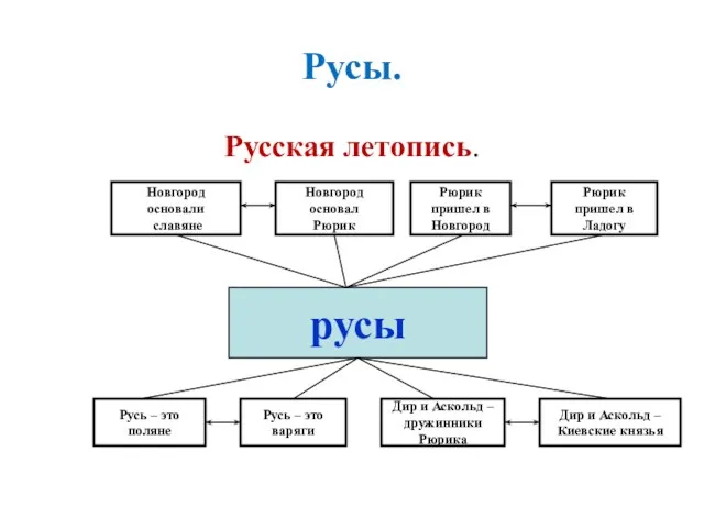 Русы. Русская летопись. русы Новгород основали славяне Новгород основал Рюрик Рюрик