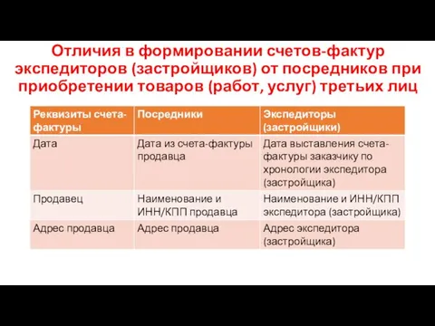 Отличия в формировании счетов-фактур экспедиторов (застройщиков) от посредников при приобретении товаров (работ, услуг) третьих лиц