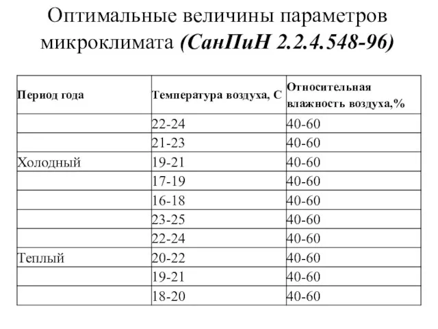 Оптимальные величины параметров микроклимата (СанПиН 2.2.4.548-96)