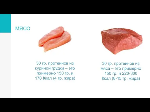 МЯСО 30 гр. протеинов из мяса – это примерно 150 гр.