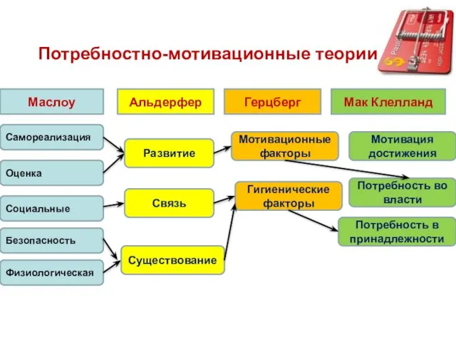 Потребностно-мотивационные теории Маслоу Альдерфер Герцберг Мак Клелланд Самореализация Оценка Социальные Безопасность