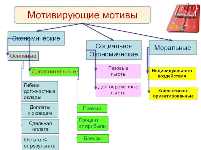 Мотивирующие мотивы Экономические Социально- Экономические Моральные Индивидуального воздействия Коллективно- ориентированные Разовые