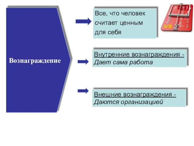 Вознаграждение Все, что человек считает ценным для себя Внутренние вознаграждения -