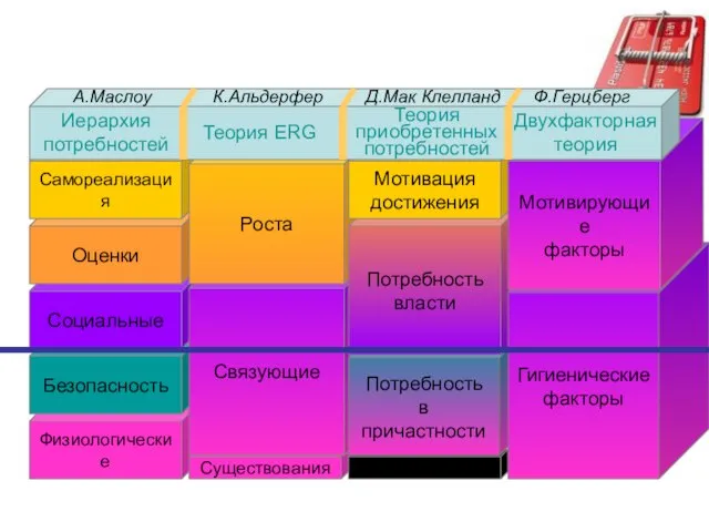 Физиологические Существования Безопасность Социальные Оценки Самореализация Связующие Роста Потребность в причастности