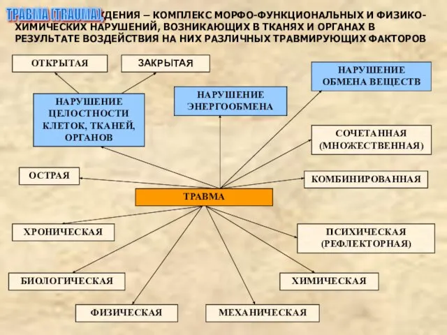 ПОВРЕЖДЕНИЯ – КОМПЛЕКС МОРФО-ФУНКЦИОНАЛЬНЫХ И ФИЗИКО-ХИМИЧЕСКИХ НАРУШЕНИЙ, ВОЗНИКАЮЩИХ В ТКАНЯХ И