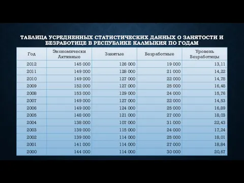 ТАБЛИЦА УСРЕДНЕННЫХ СТАТИСТИЧЕСКИХ ДАННЫХ О ЗАНЯТОСТИ И БЕЗРАБОТИЦЕ В РЕСПУБЛИКЕ КАЛМЫКИЯ