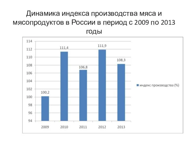 Динамика индекса производства мяса и мясопродуктов в России в период с 2009 по 2013 годы